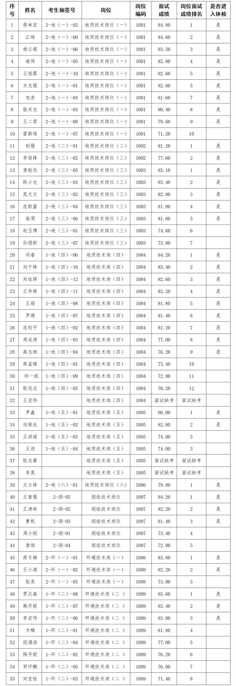 四川省第十地质大队关于2024年上半年公开考核招聘工作人员面试成绩排名及体检事项的公告